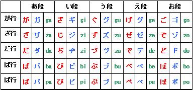 50音 濁音 半濁音表 酒雄瘋日本